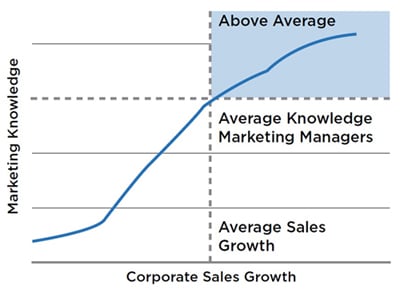 L’impact des connaissances marketing sur la croissance des ventes 