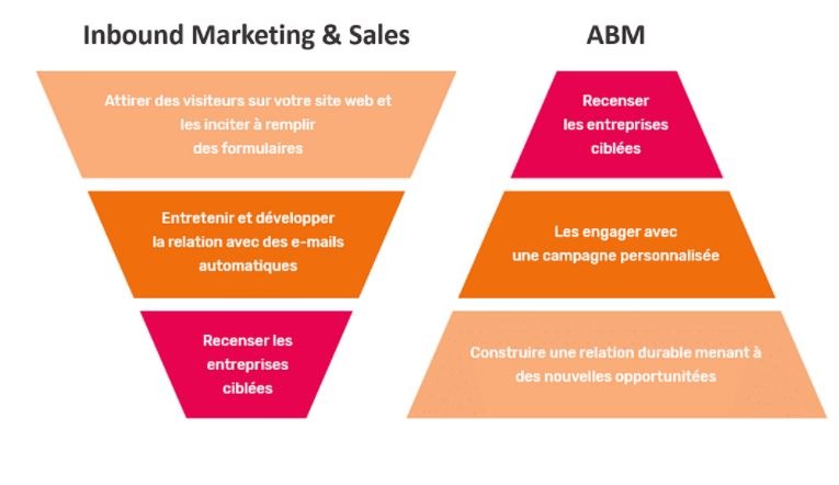 Comment Trouver Et Gagner De Nouveaux Clients ? - Inbound Marketing France